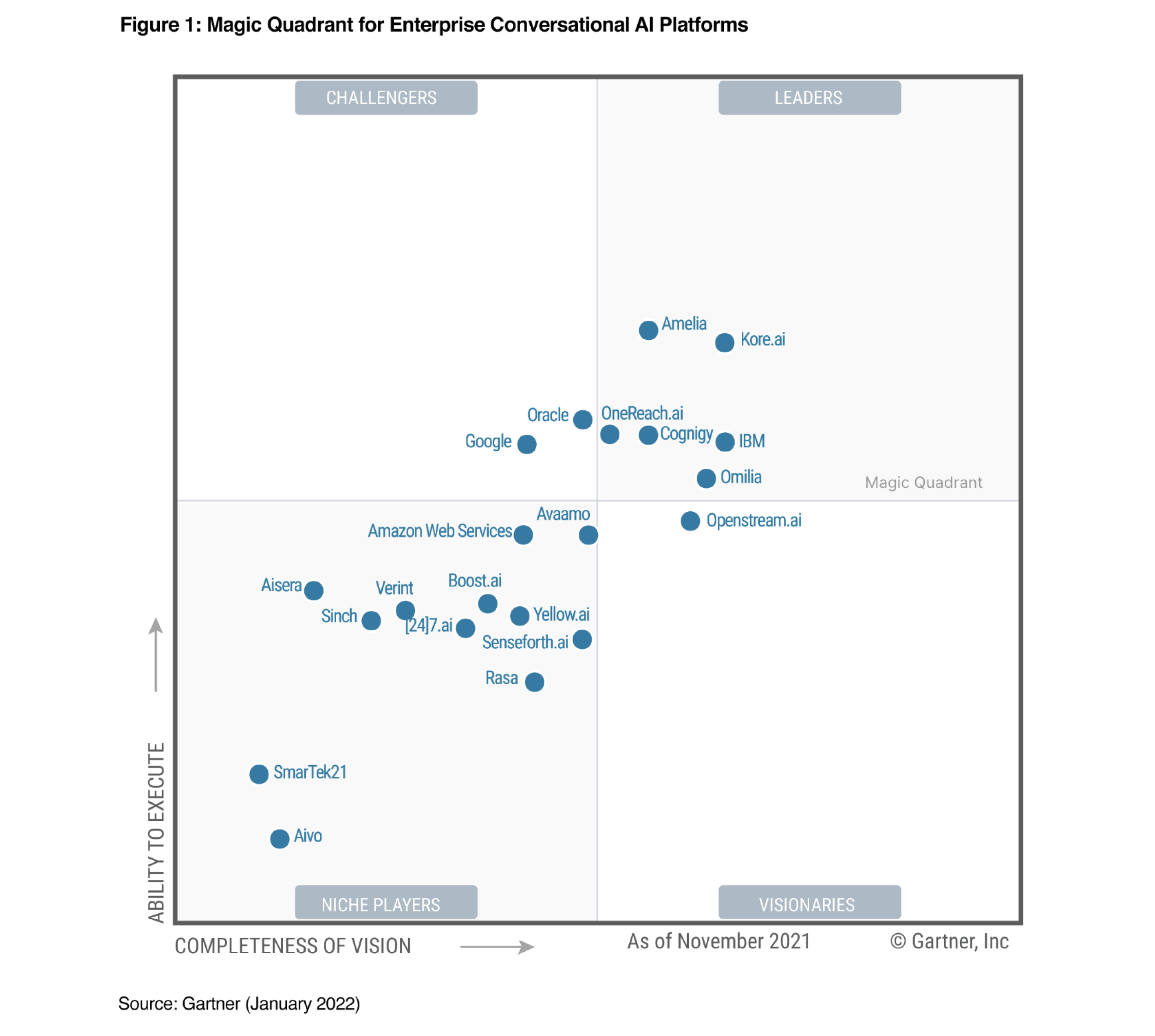 Gartner-2022